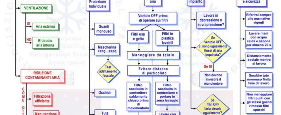 impianti di condizionamento e coronavirus - misure operative impianti di condizionamento e coronavirus - misure operative